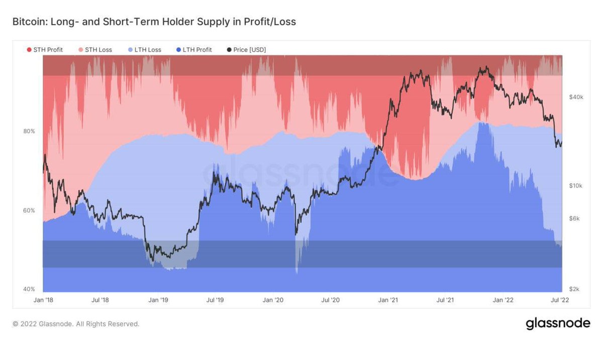 Paws876's tweet photo. Bitcoin was rejected at $21,000 resistance, but decisive price action moved support to $19,000.
The supply of long-term and short-term holders in terms of losses and gains indicates a rebound in hoarding and saving behavior. https://t.co/3ZXGjaQBY6