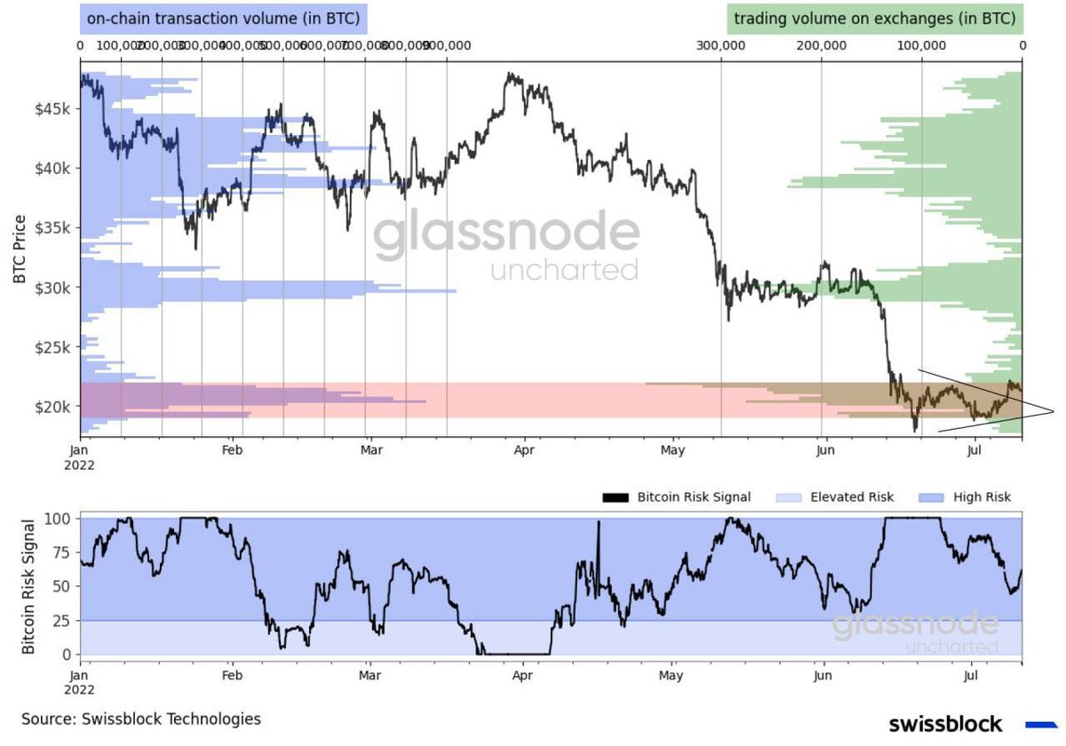 miikamile's tweet photo. Bitcoin was rejected at $21,000 resistance, but decisive price action moved support to $19,000.
The supply of long-term and short-term holders in terms of losses and gains indicates a rebound in hoarding and saving behavior. https://t.co/6tX8uWcf4X