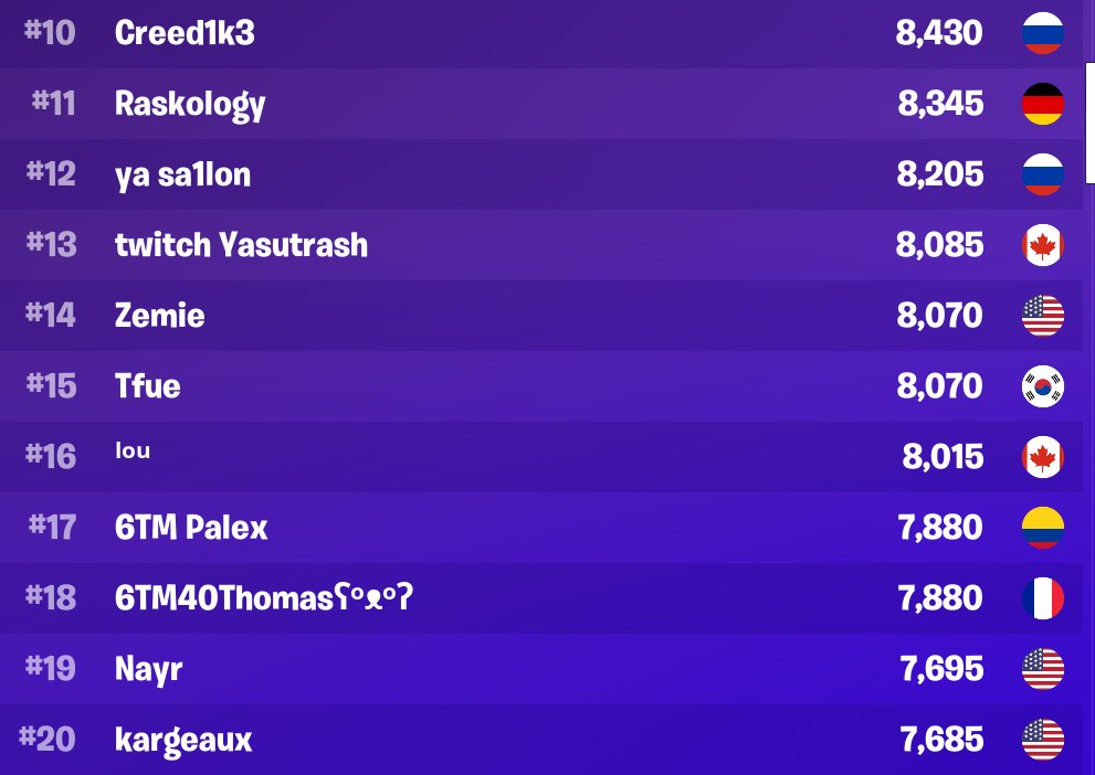 kargeaux's tweet photo. Zero Build Arena is so dope! It's def cool seeing our name up there with the big dawgs! @nayrslayr
#19 & #20 in just about a 9hr push! We'll be back tomorrow!
#whodatbe #kargeaux #fortnite #fortnitezerobuild #fortnitearena https://t.co/zC8g3LVpoT