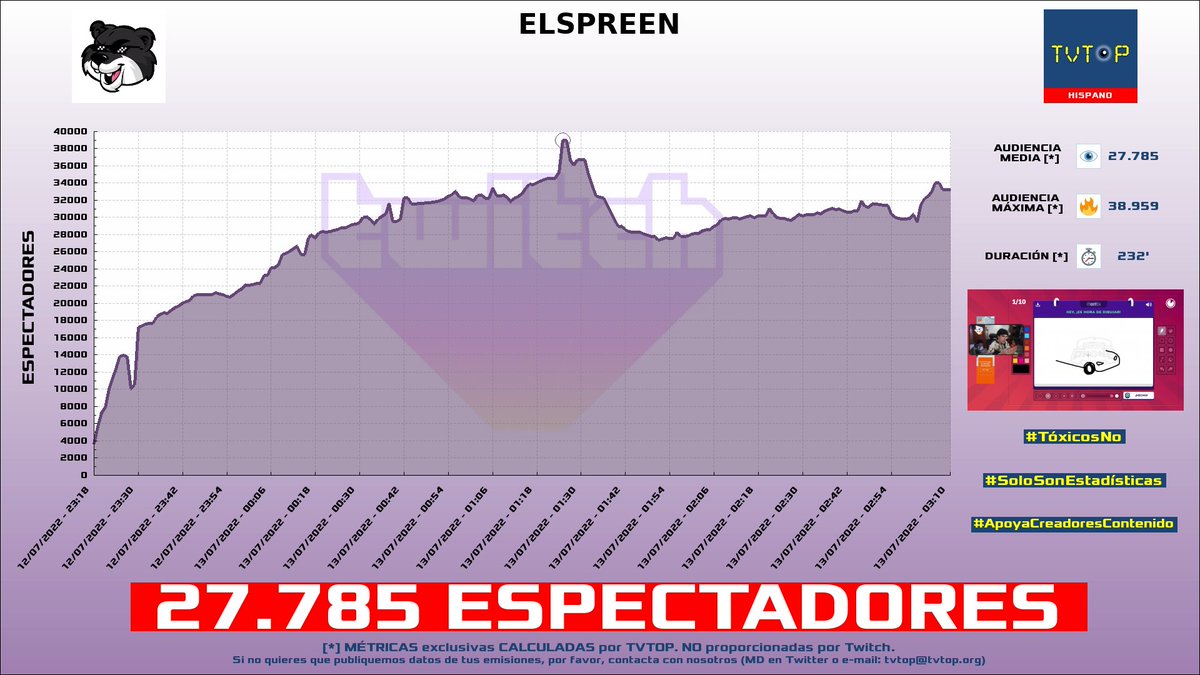 tvtop_es's tweet photo. ¡#ElSpreen HA EMITIDO en #Twitch! 🇦🇷 Nuestros datos 🧐 :

▶️ ESPECTADORES 👁️ : 27.785
▶️ MINUTO DE ORO 🔥 : 38.959 [01:25h]

#JustChatting #GarticPhone #ATTACKOFTHEEVILPOOP #Wordle https://t.co/wgxSurRUKP