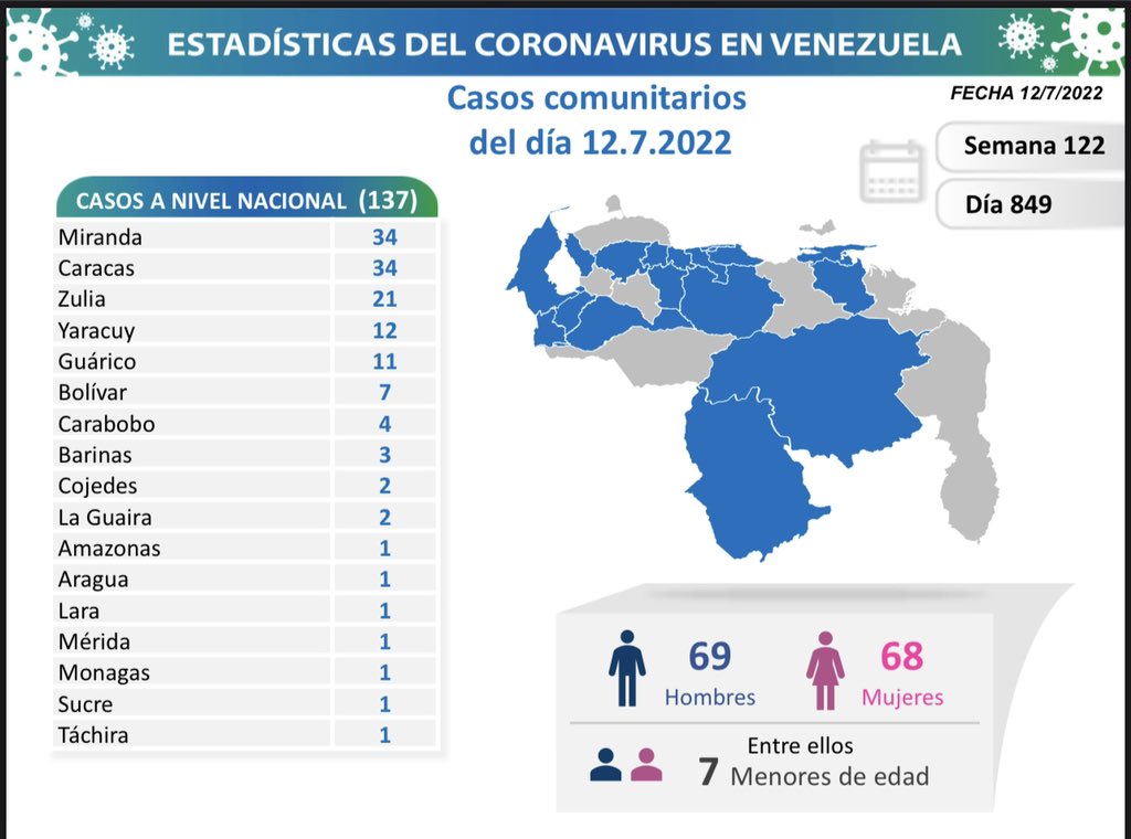 1/4 La Comisión Presidencial para la Prevención, Atención y Control de la #COVID19 informa al pueblo de Venezuela que en las últimas horas se han registrado 137 nuevos contagios en nuestro país; todos por transmisión comunitaria.