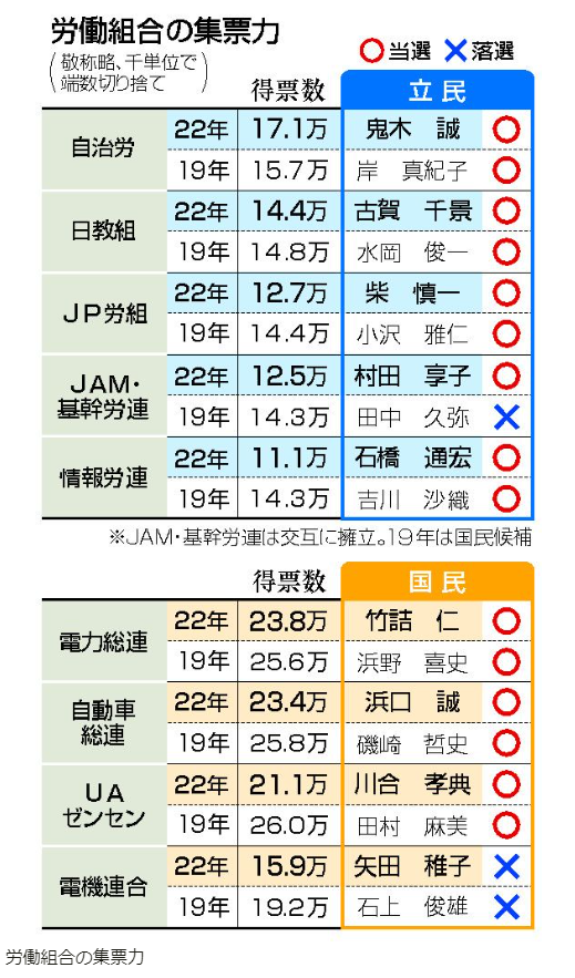employment_prof's tweet photo. 【解説②】各労働組合や業界団体が支持した候補者の当落状況は図表のとおり。労働組合の候補者は立憲民主党と国民民主党から、業界団体の候補者は自民党から立候補している。
こう見ると、各団体が支持した候補者はほぼ当選しているから、依然として労働組合や業界団体の影響力は大きいと言えるね。 https://t.co/69jXQ6rgsO