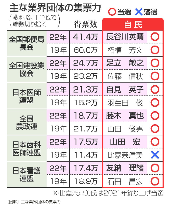 employment_prof's tweet photo. 【解説②】各労働組合や業界団体が支持した候補者の当落状況は図表のとおり。労働組合の候補者は立憲民主党と国民民主党から、業界団体の候補者は自民党から立候補している。
こう見ると、各団体が支持した候補者はほぼ当選しているから、依然として労働組合や業界団体の影響力は大きいと言えるね。 https://t.co/69jXQ6rgsO