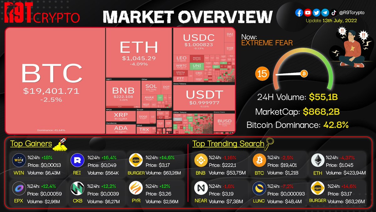 MARKET OVERVIEW 13.07.2022

🔥Market cap: 868.2 B
🔥Volume: 55.1 B
🔥Top gainers 24h:  $WIN $REI $BURGER $EPX $CKB $PYR 
🔥Top trending searches:  $BNB $BTC $ETH $NEAR $BURGER $LUNC

#R9Tcrypto #Cryptofornewbies