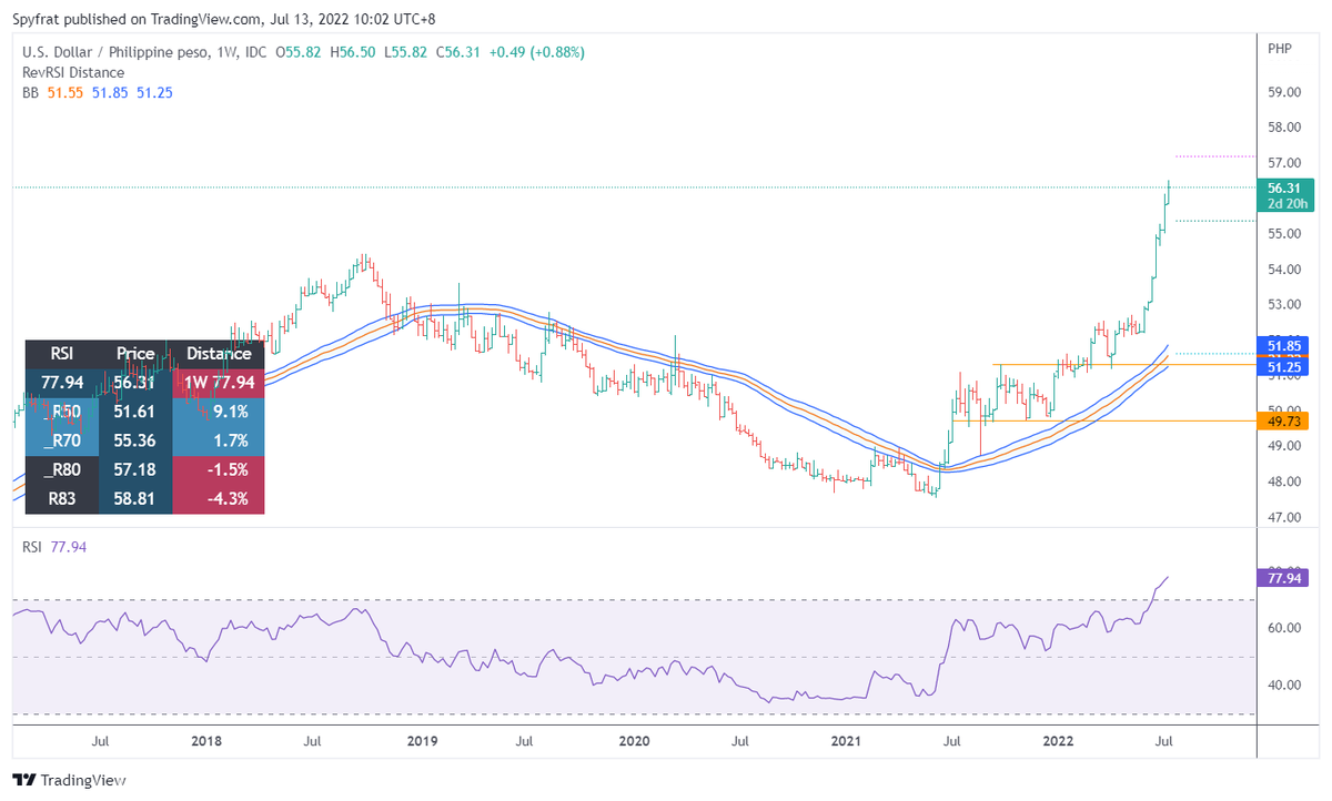 SpyfratsCall's tweet photo. @tradingview $USDPHP nearing extreme Parabolic High Risk https://t.co/OZltzLE9MY