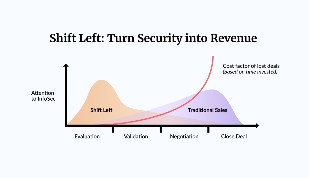 trustpage's tweet photo. If winning trust in your security program is so critical to closing deals, why are you waiting until the end of sales cycles to address it? 🤔

We're talking about shifting it left ⬅️ in our webinar on Jul. 21. https://t.co/MMwD77YT6Z