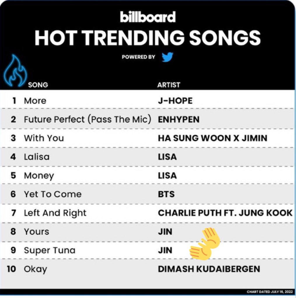 MadnaeJin1204's tweet photo. Yours and Super Tuna at #8 and #9 on Billboard Hot Trending Songs Chart this week 🥳

CONGRATULATIONS JIN 😍

#Yours_Jin #SuperTuna_Jin #BTSJIN #JIN @BTS_twt https://t.co/5qIs2vwJVD