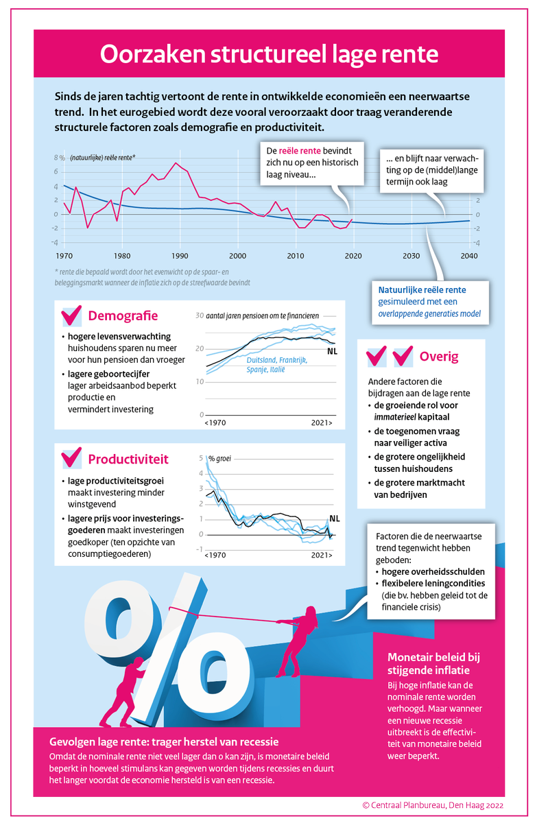 Rentetarieven vertonen al sinds de Jaren 80 een neerwaartse trend. Hoewel de nominale #rente recentelijk is gaan stijgen, blijft de reële rente waarschijnlijk laag op langere termijn. Lees nieuw CPB-onderzoek: tinyurl.com/2feftvxz