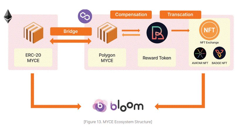 📌MYCE can be used throughout real life, to solve the limited use and opaque value of existing cryptocurrency. 

📌MYCE token aim to increase the usefulness of cryptocurrency by differentiating business models that have not existed before and establishing a business ecosystem.