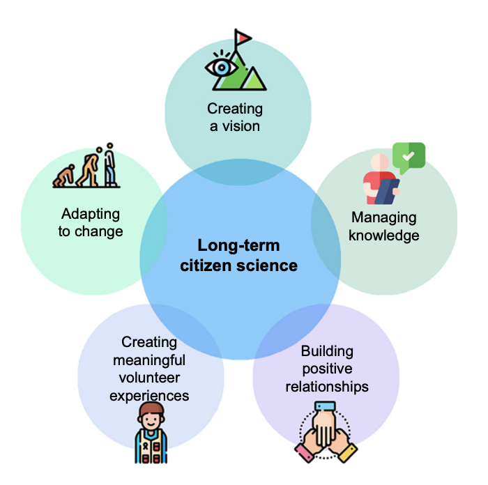 Want to know more about successful citizen science programs, including the Australian Shorebird Monitoring program? Check out this article by @geethansen 'Learning from successful long-term citizen science programs' doi.org/10.1071/PC21065