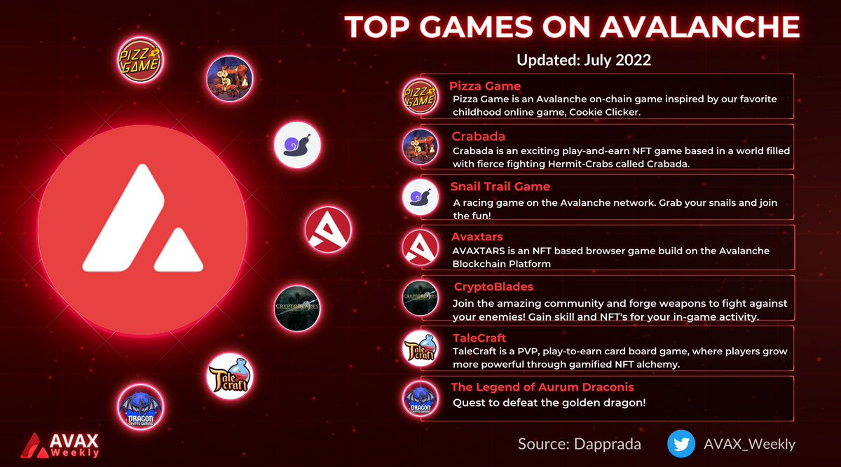 Avax_Weekly's tweet photo. TOP GAMES ON AVALANCHE
@PizzadotGame
@PlayCrabada
@SnailTrailGame
@Avaxtars_Game
@CryptoBlades
@Talecraftio
@dcggamefi
#Games $AVAX #AvaxWeekly https://t.co/a6U4at1YN7