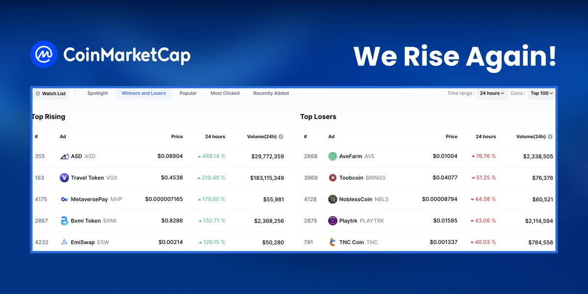 Number 3 #MetaversePay ! We are in our usual place 😎  

Contract🪙
0xbba18524ca3c6aa26306e5c402c0fed72e62a6c3

Telegram⭐️
t.me/metaversepaybsc

Web🌐
metaversepaybsc.com

#Meta #Metaverse #Bitcoin #BSC #Binance #BUSD #BNB #payment #floki