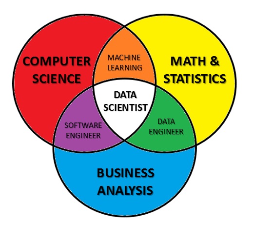 Learn about different roles in data science? What you need to be one ...