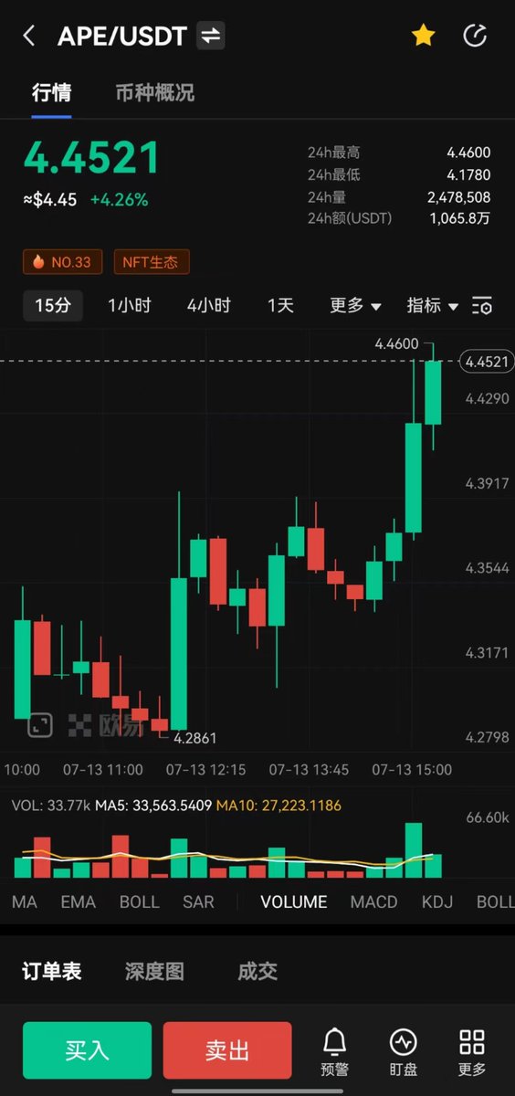 HMSFTYD's tweet photo. 来自罗汉堂的分享
你在观望的时候别人已经在盈利，你还在等什么呢
$APE   #Crypto  #加密货币 https://t.co/ms8YozhY8W