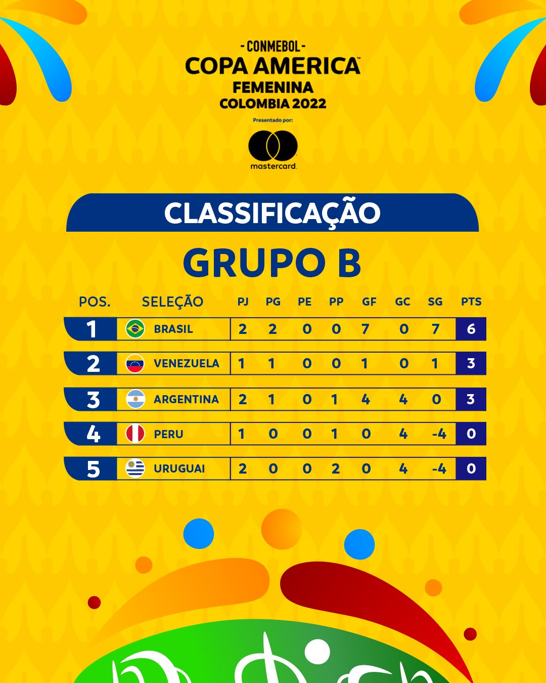 Tabela da Copa América de futebol feminino - Colômbia 2022