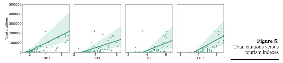 emollick's tweet image. Fellow academics, I bring you a great gift to justify awesome travel in the form of a research paper. 

By analyzing millions of citations, it shows that the more touristy 🏝 the conference location, the more long-term citations presented papers generate. arxiv.org/pdf/2105.14838…