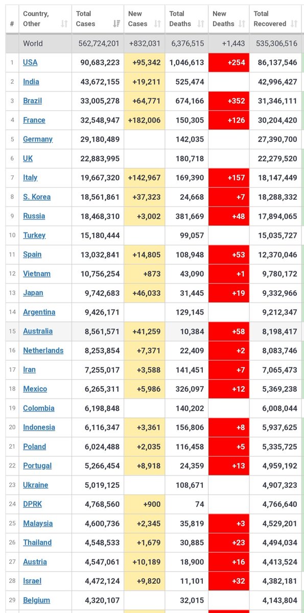 COVID 19 Update

By close of 12th July. 2022,The world had recorded 562,724,201 cases of COVID 19 in total, USA  leading with 90,683,223  cases arising from +95,342 cases, France with +182,006, Italy +142,967.

😢😢😭😭
New deaths
Brazil  +352
USA +254
Italy +157
France  +126