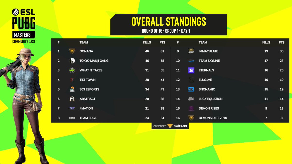 Let's take a look at today's leaderboard as we wrap up Day 1 of the Round 3 of the <a href="/ESLPUBG/">ESL PUBG</a> Masters Phase 2 NA Open Qualifiers!

Day 2 kicks off tomorrow at 4 PM PT