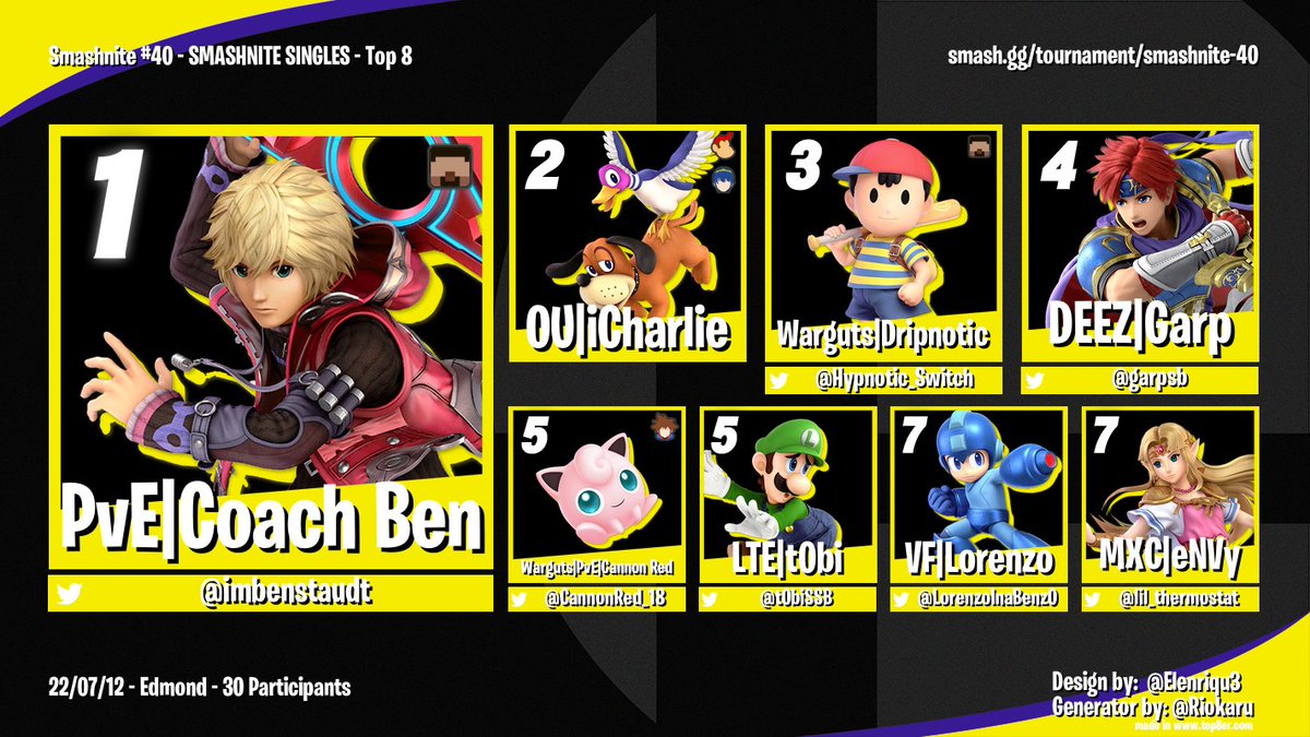 Here's your top 8 for Smashnite #40's Ultimate bracket: 

1st: <a href="/imbenstaudt/">UCO | Coach Ben</a> 
2nd: OU | iCharlie
3rd: @Hypnotic_Switch 
4th: DEEZ | Garp
5th: <a href="/CannonRed_18/">Warguts | Cannon Red</a> and @t0biSSB 
7th: <a href="/LorenzoInaBenz0/">VF | Lorenzo</a> and <a href="/lil_thermostat/">nolan (eNVy)</a>