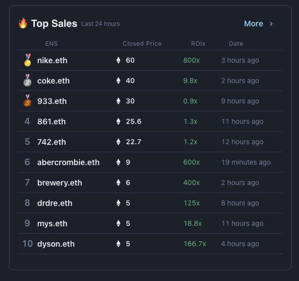 godid_io's tweet photo. π nike.eth bought for 60 ETH ($63,213 USD) by sunnybay.eth https://t.co/BbAZmsDdTm
#ens #ensdomains #topens https://t.co/Uw6N3aylbx