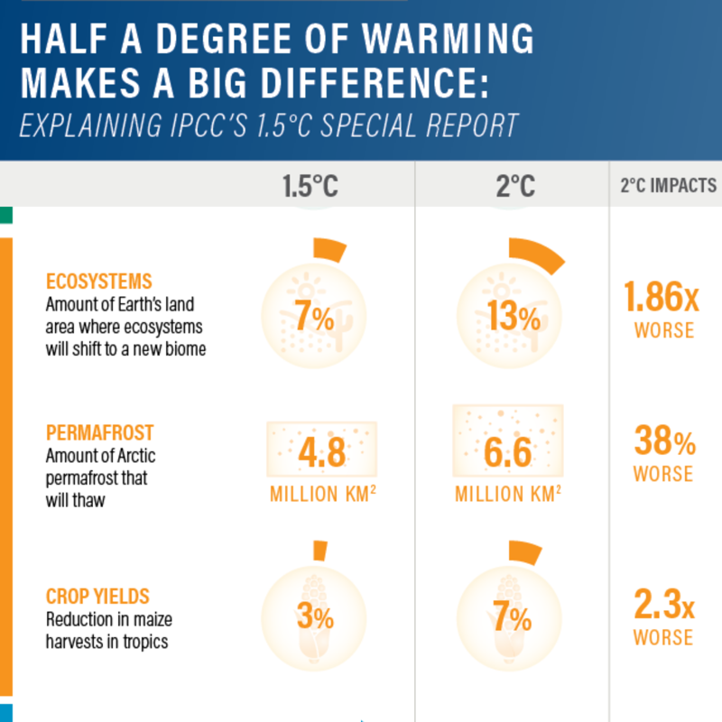 WorldResources's tweet photo. Parts of China, the U.S. and Europe are facing intense heatwaves this week. As climate change continues, extreme weather events will only increase.

See how much a fraction of a degree matters ⬇️