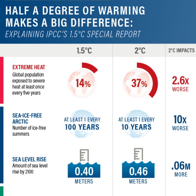 WorldResources's tweet photo. Parts of China, the U.S. and Europe are facing intense heatwaves this week. As climate change continues, extreme weather events will only increase.

See how much a fraction of a degree matters ⬇️