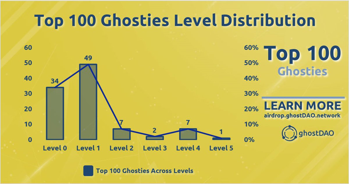 realGhostChain's tweet photo. We've got a new Level 1 #Ghostie, upgraded from Level 0!👻

AMAZING JOB, @linak892 ! 🎁🚀

Airdrop 2.0 with higher GHST rewards is coming SOOOOON!

#ghostDAO #ghostDAOairdrop https://t.co/WPZGrRO2po