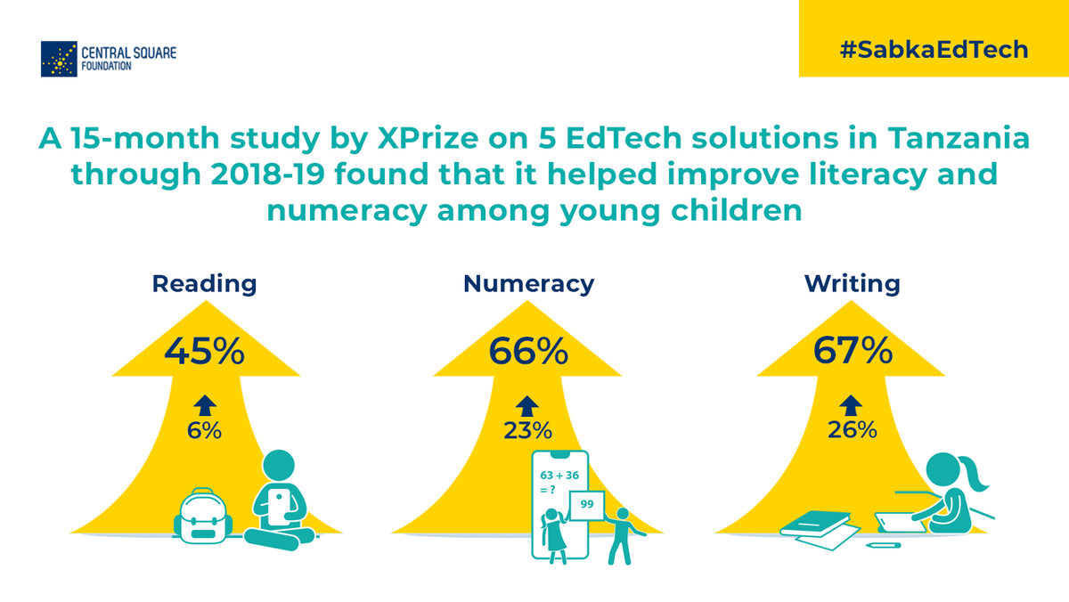 CSF_India's tweet photo. XPrize Foundation, a global non-profit org that encourages use of technology for the benefit of the society, analyzed 5 #EdTech solutions &amp; found that they helped improve literacy &amp; numeracy levels among children between the ages 7-11.

#SabkaEdTech

Read: https://t.co/6USi2hPD9w https://t.co/zasTsSkiLi