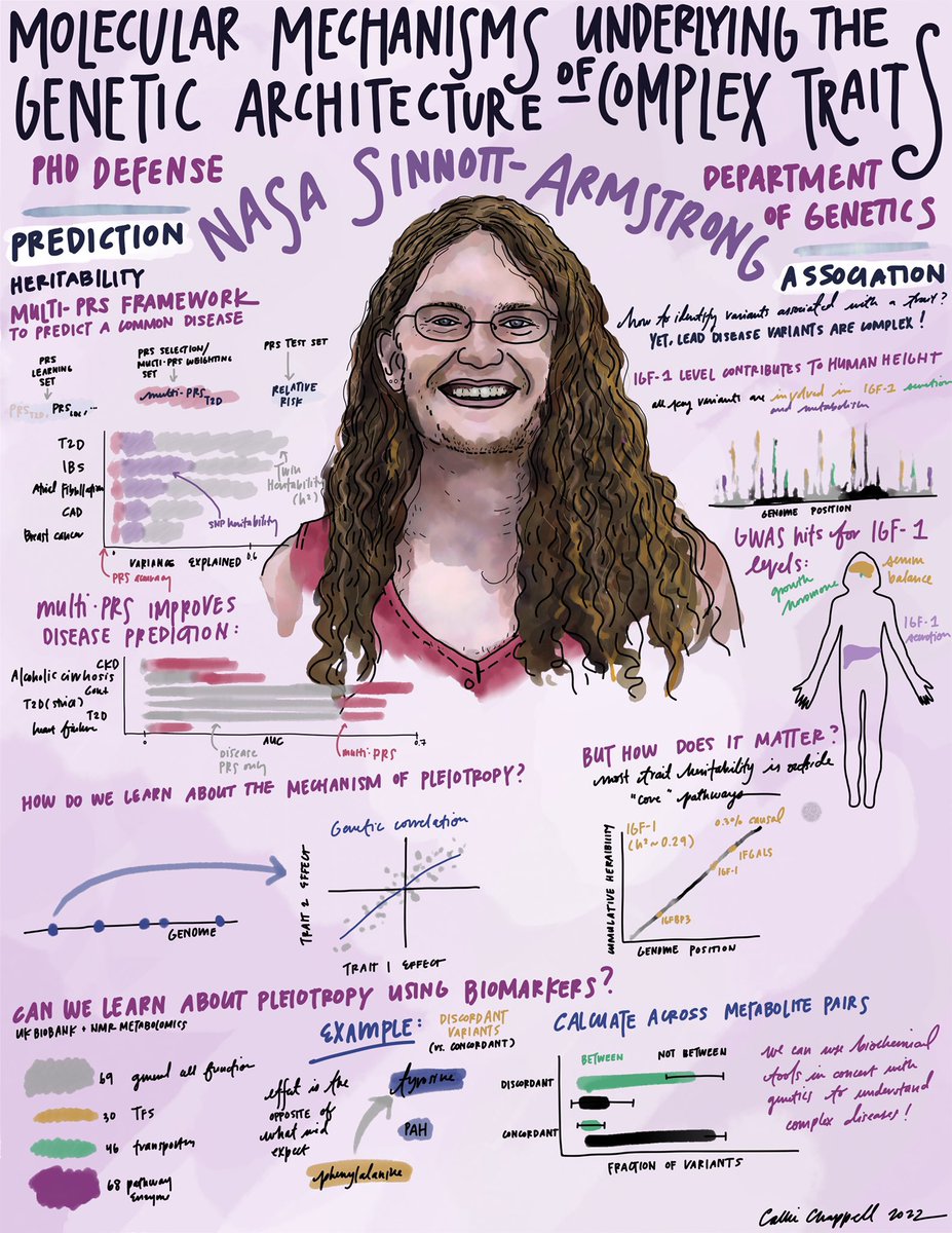 Callie Chappell (@eco_genome) on Twitter photo A little late, but it’s my joy to share the successful defense of my dear friend Nasa Sinnott-Armstrong. Their resilience, compassion, and dedication to reimagining science & what being a scientist can be has inspired my journey in STEM! Join their lab <a href="/fredhutch/">Fred Hutch Cancer Center</a>! 💜🏳️⚧️🧬 A little late, but it’s my joy to share the successful defense of my dear friend Nasa Sinnott-Armstrong. Their resilience, compassion, and dedication to reimagining science & what being a scientist can be has inspired my journey in STEM! Join their lab <a href="/fredhutch/">Fred Hutch Cancer Center</a>! 💜🏳️⚧️🧬