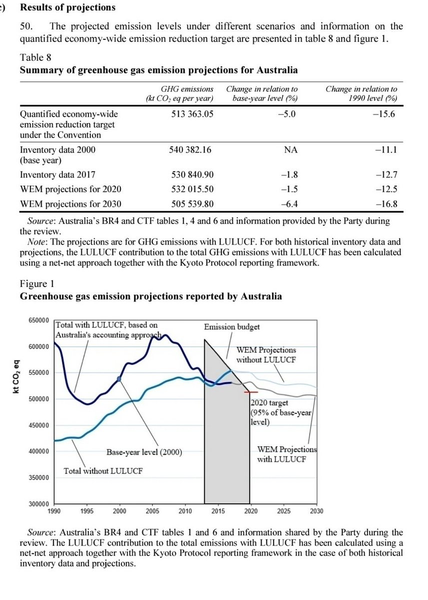 MarkPlackett1's tweet image. Sure Marcus
1/ Fact from NIR review by @UNFCCC this means our carbon budget ran out 2 years ago we needed #NetZero2020
Check with @showyourbudgets