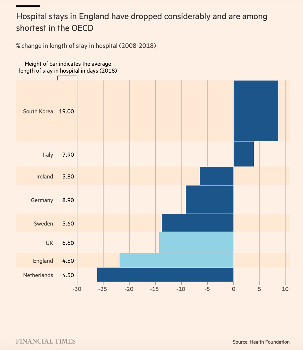 England is confronting a rising tide of illness and death among the 'baby boomer' generation. But the Netherlands offers a blueprint to tackle flaws in the NHS's system for end of life care on.ft.com/3yADVyu