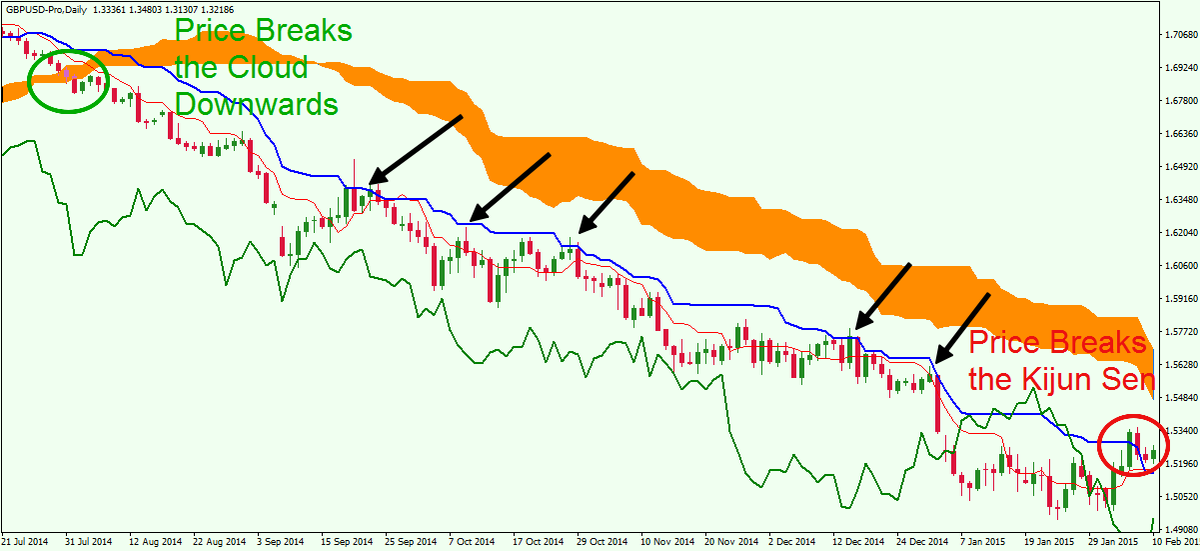 FX_Training_Grp's tweet photo. How to Use Ichimoku Cloud Strategies to Trade Forex https://t.co/QRnVdylFky Plz Retweet #forex #trading https://t.co/uXM1qpJ0hl