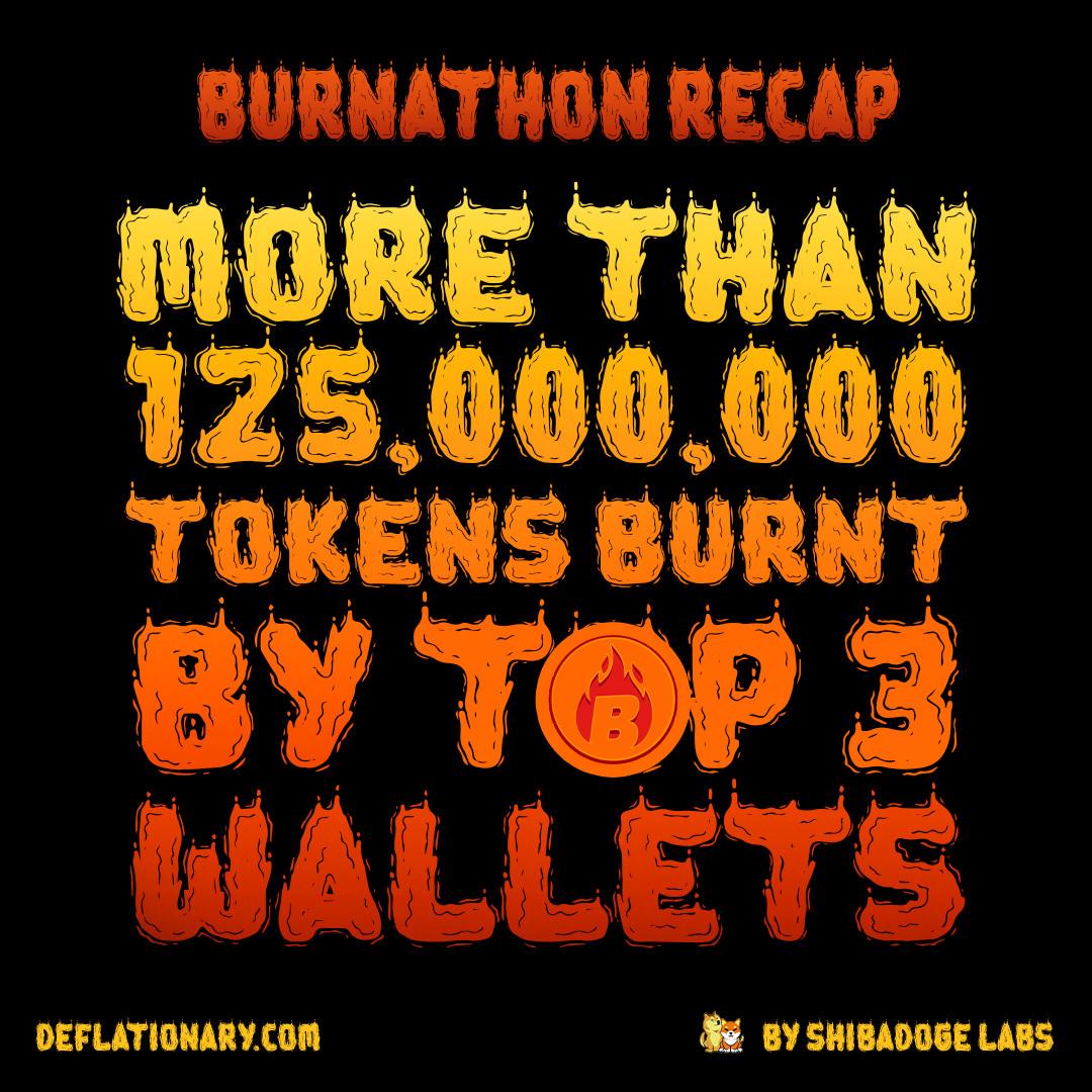 RealShibaDoge's tweet photo. #Burnathon 
Top 3 wallets burnt 125 million tokens. 

The circulating supply of #Burntoken is now only 191,305,307,867

We burnt 80% on launch and have incinerated 8,694,692,133 tokens so far. 

Missed #Shiba &amp; #Doge? Don't miss #ShibaDoge https://t.co/sWo0orQN1j