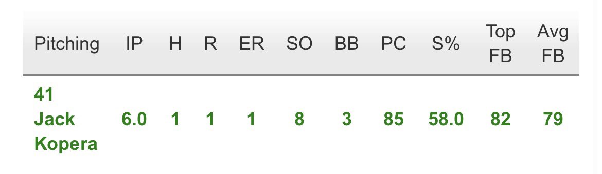 Jack Kopera (@jackkopera) on Twitter photo Had a great outing today at the <a href="/PerfectGameUSA/">Perfect Game USA</a> #WWBA 17U National Championship down in East Cobb, Georgia. Stats are below. Had a great outing today at the <a href="/PerfectGameUSA/">Perfect Game USA</a> #WWBA 17U National Championship down in East Cobb, Georgia. Stats are below.