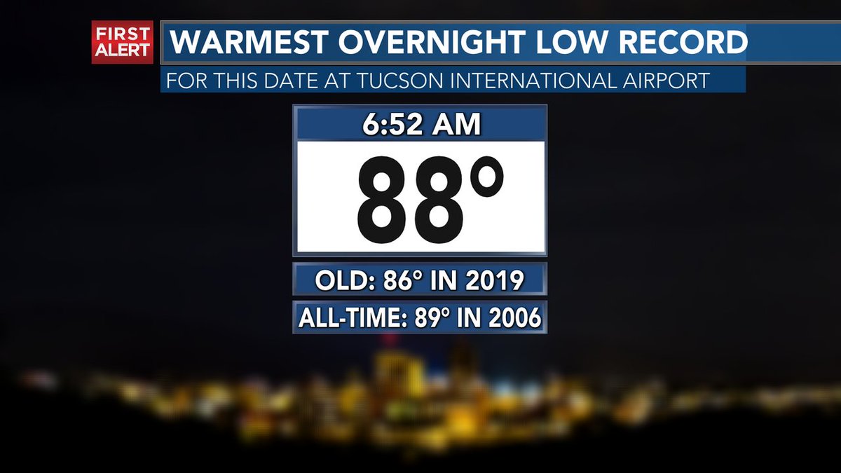 ErinSaidItWould's tweet image. A new heat record was set in Tucson today! Not the highest daytime temp, but the warmest overnight low! Tucson ONLY dipped down to 88° this morning. That is the warmest low for this date, missing the all-time warmest low by just 1°.  #azwx #FirstAlertForecast