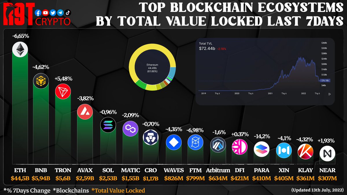 TOP 10 BLOCKCHAIN ECOSYSTEMS BY TOTAL VALUE LOCKED LAST 7DAYS.
$ETH <a href="/ethereum/">Ethereum</a> 
$BSC <a href="/binance/">Binance</a> 
$TRON <a href="/trondao/">TRON DAO</a> 
$AVAX @avalancheavax 
$SOL <a href="/solana/">Solana</a> 
$MATIC <a href="/0xPolygon/">Polygon | POL</a> 
<a href="/cryptocom/">Crypto.com</a> 
$FTM <a href="/FantomFDN/">Fantom Opera</a> 
$NEAR <a href="/NEARProtocol/">NEAR Protocol</a> 
#R9TCrypto #blockchain #value #Cryptocurency