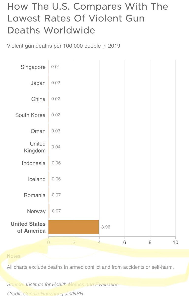 derrickmatai's tweet photo. @ShamariPablo @Jeffrey50968522 @AngryJoeShow It’s simple math. Among first world countries, U.S.  we lead i. All gun death. It’s sad you weigh one loss of life more important (Homicide vs Suicide). Me? Less death is better than more death. But you need data how the US sucks cause if access to guns: https://t.co/D08sjgYFPB