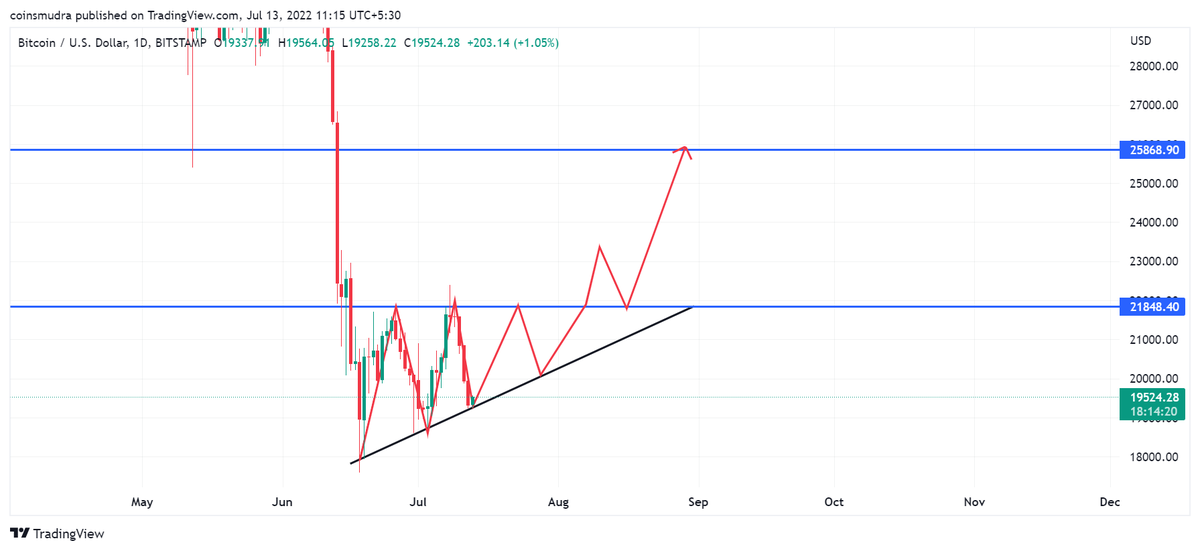 CoinsMudra's tweet photo. #BTC is bullish in daily time frame because
1) Formation of ascending triangle.
2) #DXY on daily will get a heavy rejection from fib circle.
3) MFI showing sellers have been exhausted, possible bounce at any time.
#BTCUSDT #BTCUSDTperp #btcusd #Bitcoin #BitcoinCrash #bitcoinnews https://t.co/fdMEPJrW7A