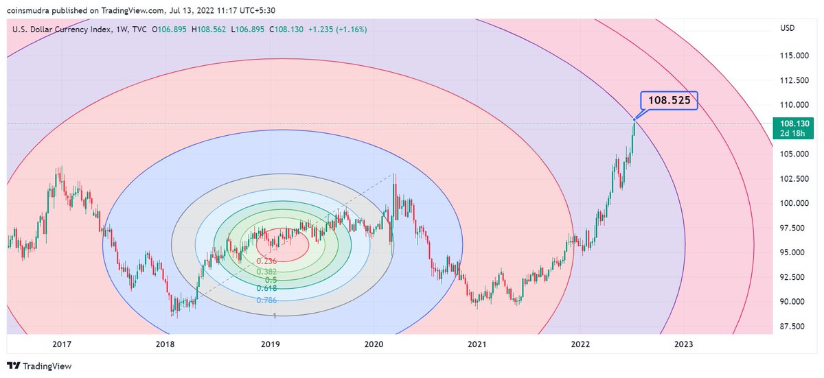 CoinsMudra's tweet photo. #BTC is bullish in daily time frame because
1) Formation of ascending triangle.
2) #DXY on daily will get a heavy rejection from fib circle.
3) MFI showing sellers have been exhausted, possible bounce at any time.
#BTCUSDT #BTCUSDTperp #btcusd #Bitcoin #BitcoinCrash #bitcoinnews https://t.co/fdMEPJrW7A