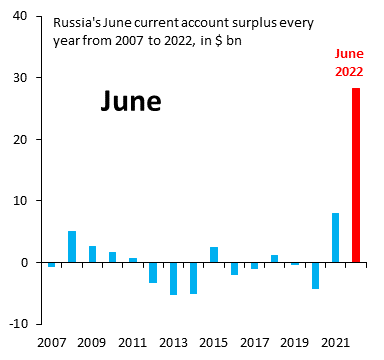 robin_j_brooks's tweet photo. Russia's current account surplus usually shrinks in the summer months when Western Europe doesn't need gas for heating. Indeed, from 2007 to 2021 the June current account averages exactly ZERO. However, this year the surplus is +$28.2 bn, a monster surplus of our own making... https://t.co/RreI69A8Rh