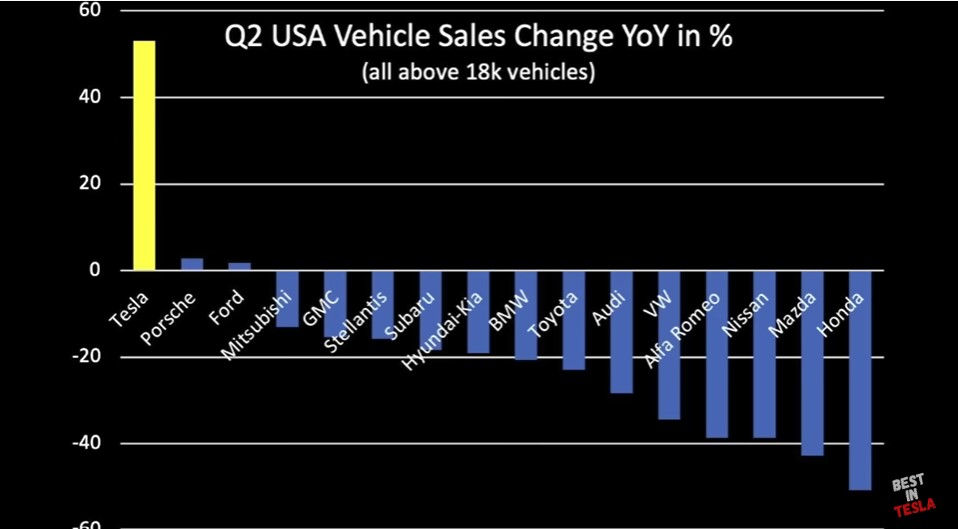 EVs are pushing further and further away from Combustion Engine cars. Will traditional car makers adjust on-time or be completely wiped out?

And year 2021 was not particularly good either for ICE manufacturers...
#electricvehicles #tesla #EVs #cleanmobility #OnlyOneEarth #COP27