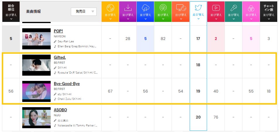 Kyana_BESTY's tweet photo. 🇯🇵🏢【2022/7/13 公開 分】
#BEFIRST の順位(無料で見れる20位まで)
Twitter
18位:#Giftd 🦀
19位:#ByeGoodBye 🐤
🌻Twitterでソートをかけるとみることができます
#bbjinsight https://t.co/Uvnt5FidtP https://t.co/h0XEjTtOfK