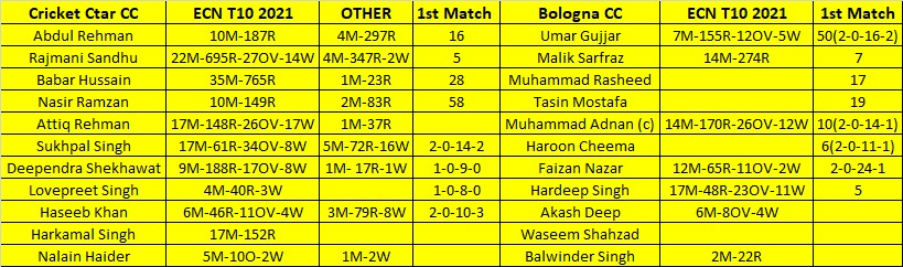 oyepick's tweet photo. Bologna Cricket Club Vs Cricket Stars
ECS Bologna T10 Series 2022
JIB vs CIV - Join telegram for Final Teamπππ
https://t.co/jSTeeGvj3f
https://t.co/wd8ka3Pi1q
#ECS #ECST10 #ItalyT10 #ECN #T10 #T10League #prediction #oyepick #BREvsJIB #INDvsENG #ENGvsIND #BolognaT10 https://t.co/fkqdbfTKmw