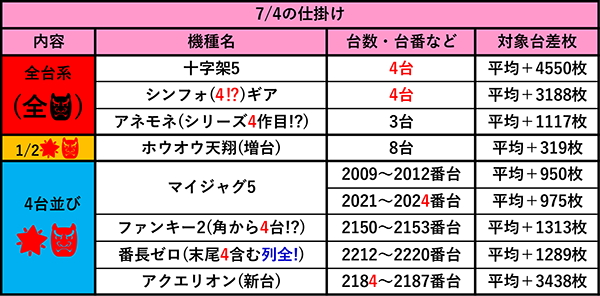 slotterguild's tweet photo. 7/14(木)🔯予想🔯
エスパス上野新館🚨4のつく日×月イチ周年日

✨⚔️4に注目すればツモ率激アップ⚔️✨

✅店内10％以上🌟👹
✅全台系や3台並び多数
といった内容予想。
添付画像4枚目にギルドの予想を記しました。

🌈4まつわり
🌈新台・増台・移動台
このあたりを見ておけば余裕でツモれる…かな🧐✨ https://t.co/YfYu3UGFMQ