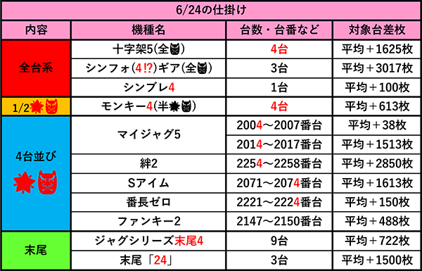 slotterguild's tweet photo. 7/14(木)🔯予想🔯
エスパス上野新館🚨4のつく日×月イチ周年日

✨⚔️4に注目すればツモ率激アップ⚔️✨

✅店内10％以上🌟👹
✅全台系や3台並び多数
といった内容予想。
添付画像4枚目にギルドの予想を記しました。

🌈4まつわり
🌈新台・増台・移動台
このあたりを見ておけば余裕でツモれる…かな🧐✨ https://t.co/YfYu3UGFMQ