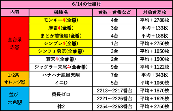 slotterguild's tweet photo. 7/14(木)🔯予想🔯
エスパス上野新館🚨4のつく日×月イチ周年日

✨⚔️4に注目すればツモ率激アップ⚔️✨

✅店内10％以上🌟👹
✅全台系や3台並び多数
といった内容予想。
添付画像4枚目にギルドの予想を記しました。

🌈4まつわり
🌈新台・増台・移動台
このあたりを見ておけば余裕でツモれる…かな🧐✨ https://t.co/YfYu3UGFMQ