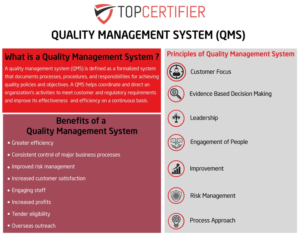 TOPCertifier's tweet photo. A QMS is a system that documents the policies, procedures &amp; controls necessary for an organization to create and deliver high-quality products therefore gains customer trust.

Get Certified Today
Contact: https://t.co/quwLH63wNR
Email: contactus@topcertifer.com
#topcertifier #qms https://t.co/UaoVgMvvrm