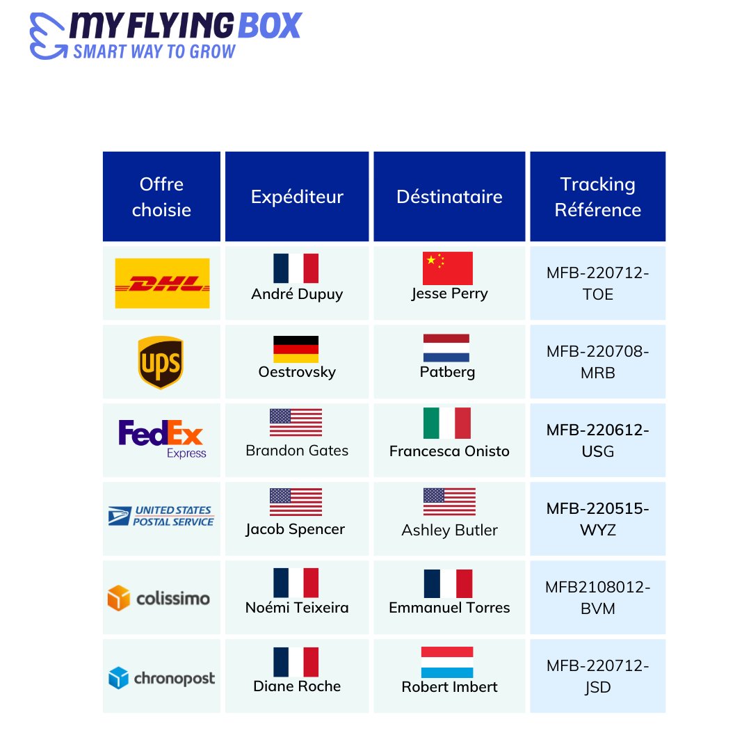 myflyingbox's tweet photo. Create as many labels as you want with the carrier you want in just a few seconds !

#AUTOMATISATION  #ecommerce #export #import #shipment #parcel  #international  #marketplace #prestashop #magento #woocommerce #shopify  #smartwaytogrow 🚀

Optimizing your shipping process 📈 https://t.co/zmTyWwhJ37