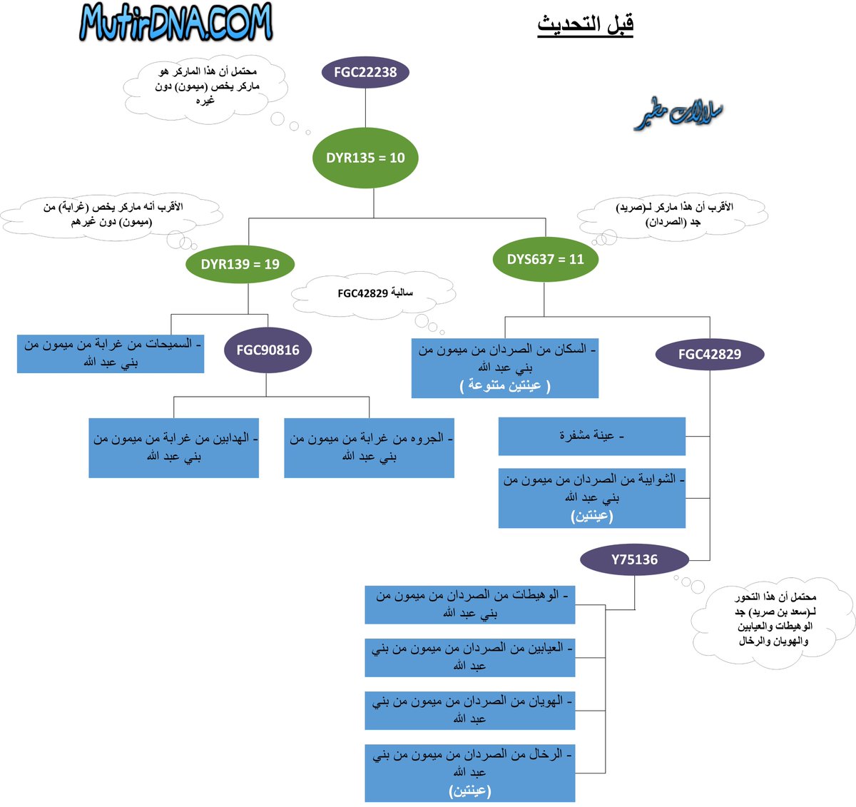 MutirDNA's tweet photo. ٢- المرفق رسم توضيحي يوضح التشجير قبل وبعد التحديث اسفل التحور FGC22238 وسيلاحظ المتابع ان التنبؤ بالقرابة من خلال البصمات الماركرية سابقاً توافق مع التحورات حالياً. https://t.co/vl49UCPSmJ