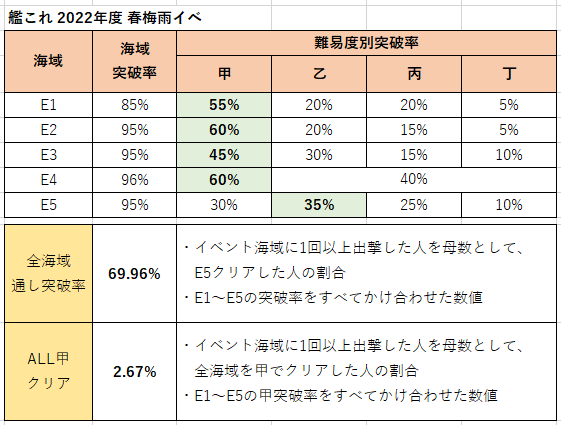 yamataka3's tweet photo. まとめるとこーゆうことですかね？
ALL甲クリア者は3%未満です。
マイノリティであるということを自覚しましょう！！！ https://t.co/dcXe7Kj8mp